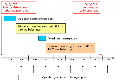 Tijdsverloop van het Auditconvenant